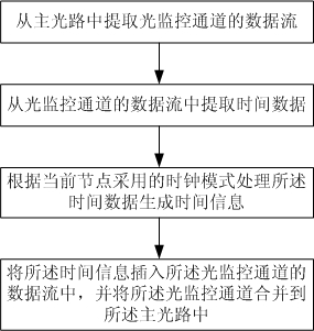 Method and device for transmitting time information