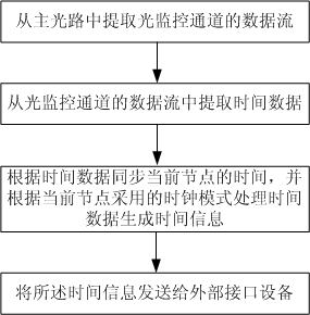 Method and device for transmitting time information