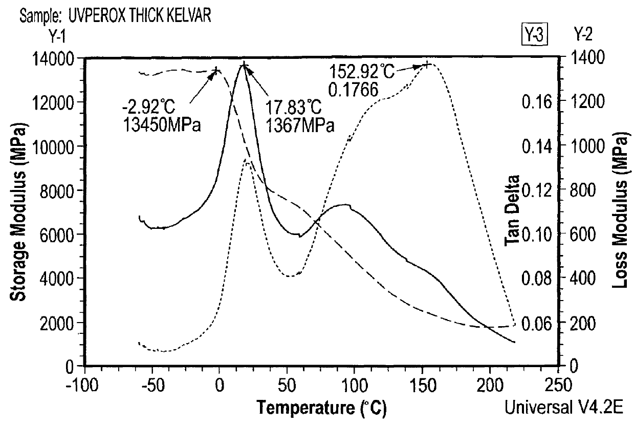 Ultraviolet light curing compositions for composite repair