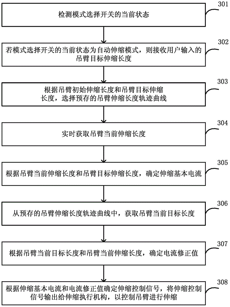 Boom telescoping control method, boom telescoping control apparatus, boom telescoping control system and engineering machine