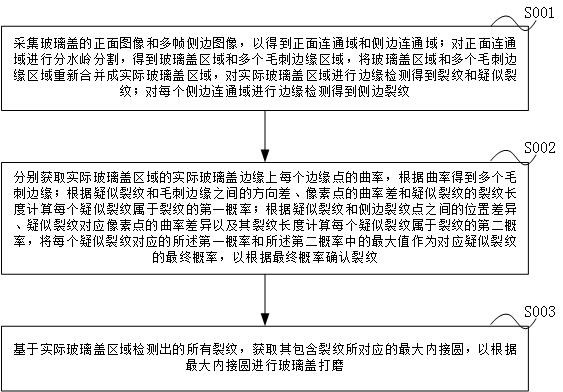 Monitoring method of glass cover grinding process based on image processing