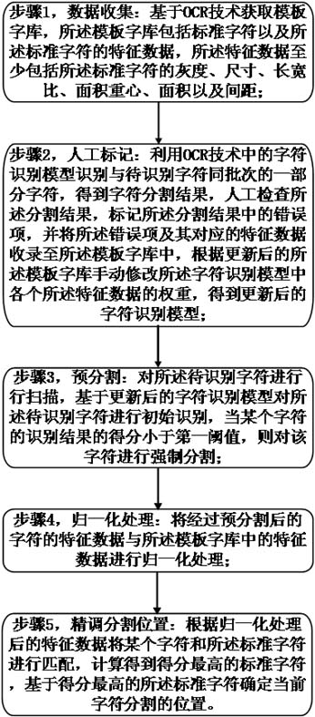 OCR-based Character segmentation method