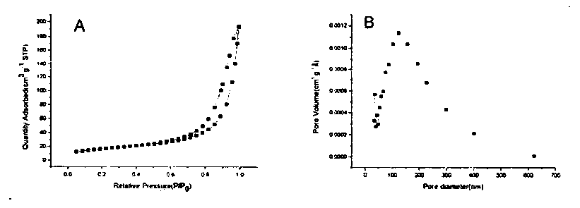 Rapid preparation method of three-dimensional ordered macroporous titanium dioxide