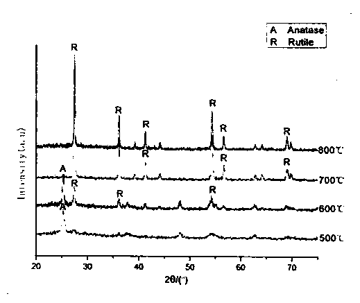 Rapid preparation method of three-dimensional ordered macroporous titanium dioxide