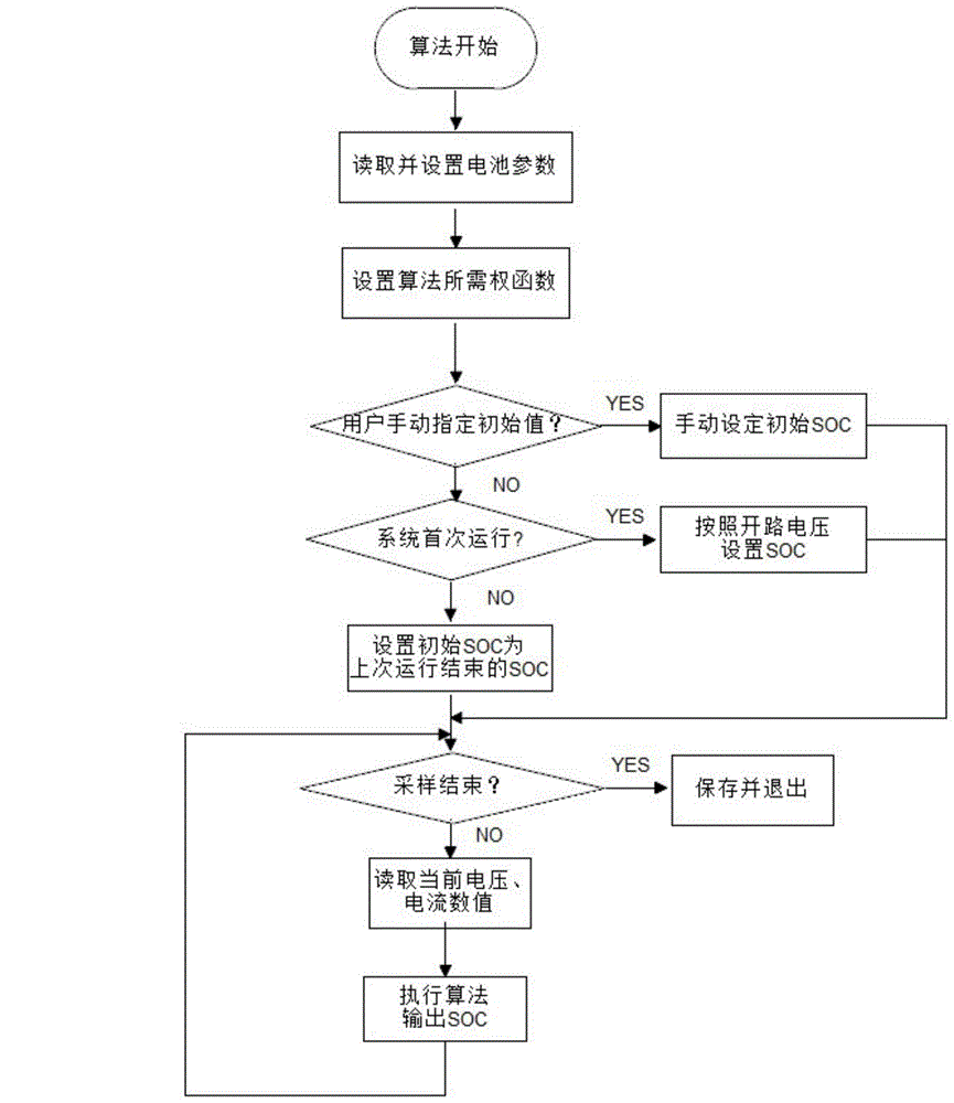 Power battery charge state estimation method and system