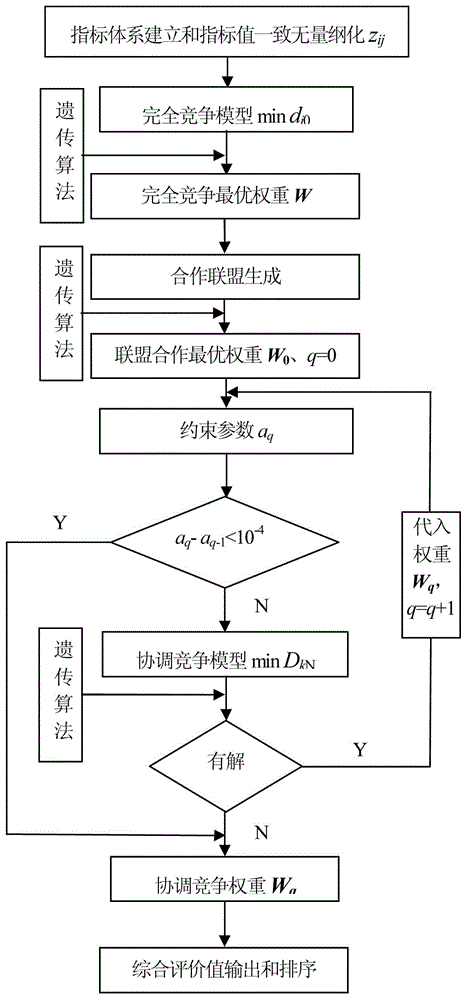 Competitive evaluation model and method with alliance cooperation