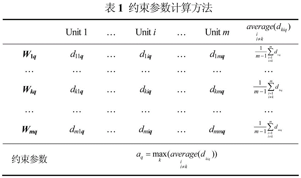 Competitive evaluation model and method with alliance cooperation