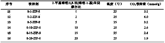 Modified zifs material with high CO2 adsorption performance and preparation method thereof