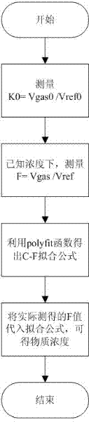 Quantitative analysis device and analysis method for multi-component cooking fume concentration