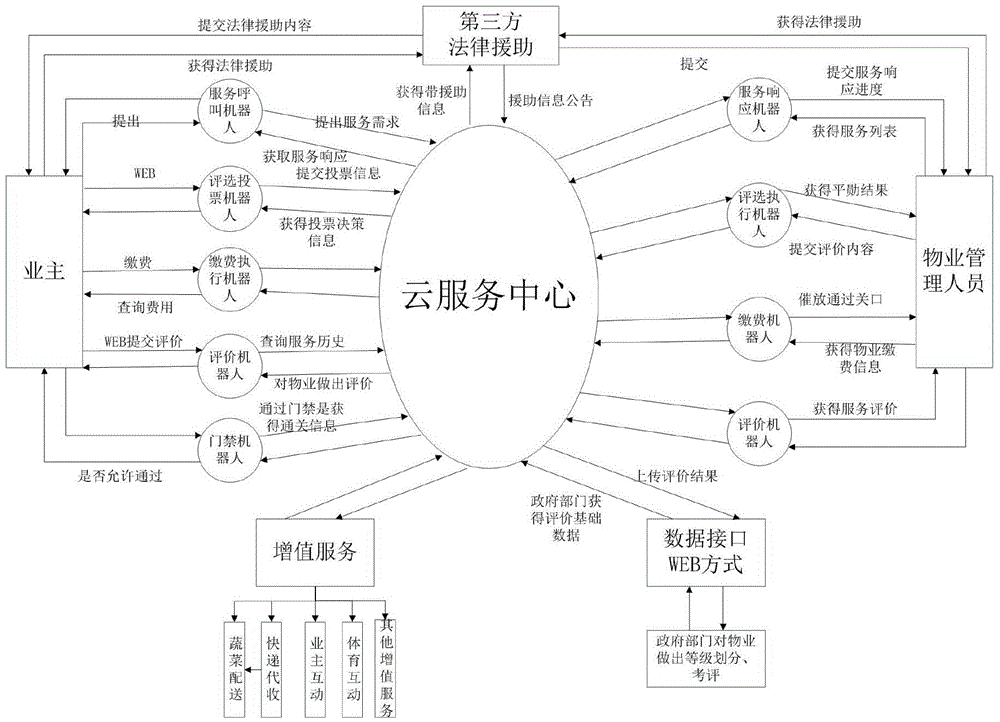 Property and owner third party comprehensive management monitoring platform and method