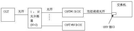 Self-contained MAC Ethernet passive optical network terminal SFP