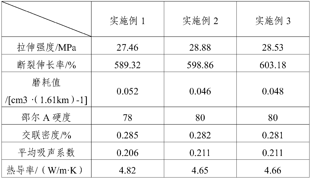 Automobile tire rubber material with excellent sound absorption performance and preparation method thereof