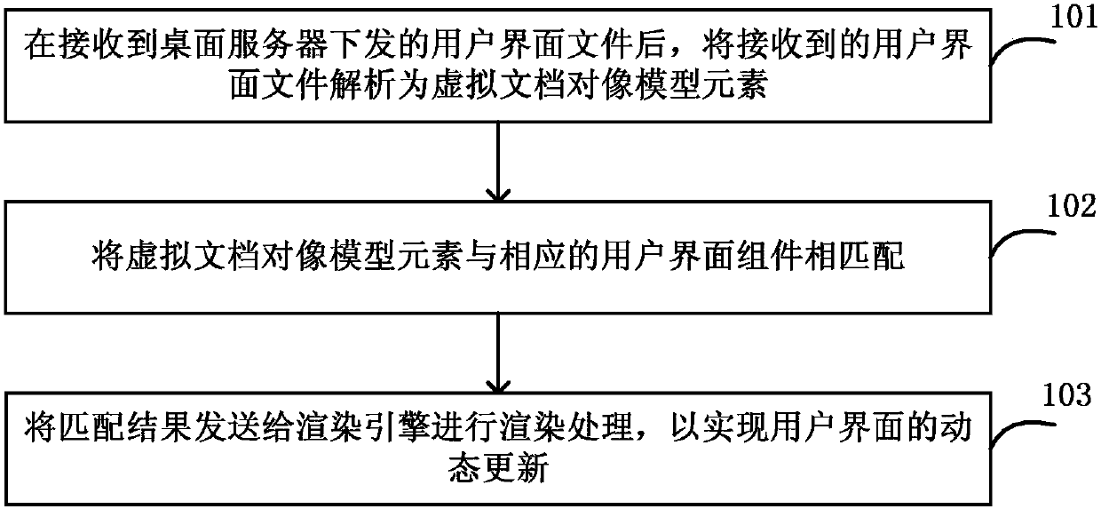 Method, device and system for dynamically updating user interfaces