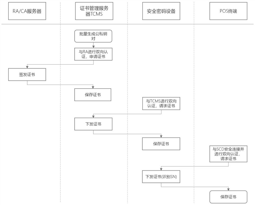 Intelligent POS equipment certificate loading method