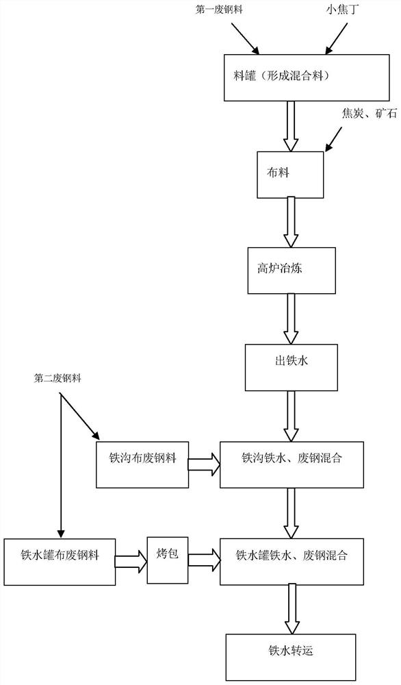 A method for producing molten iron by adding steel scrap to a blast furnace