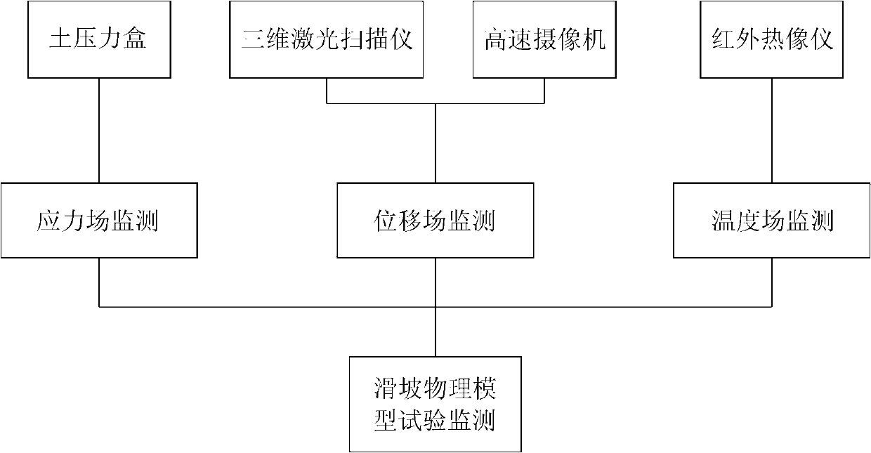 Multi-field information monitoring method for physical model of landslide evolution process