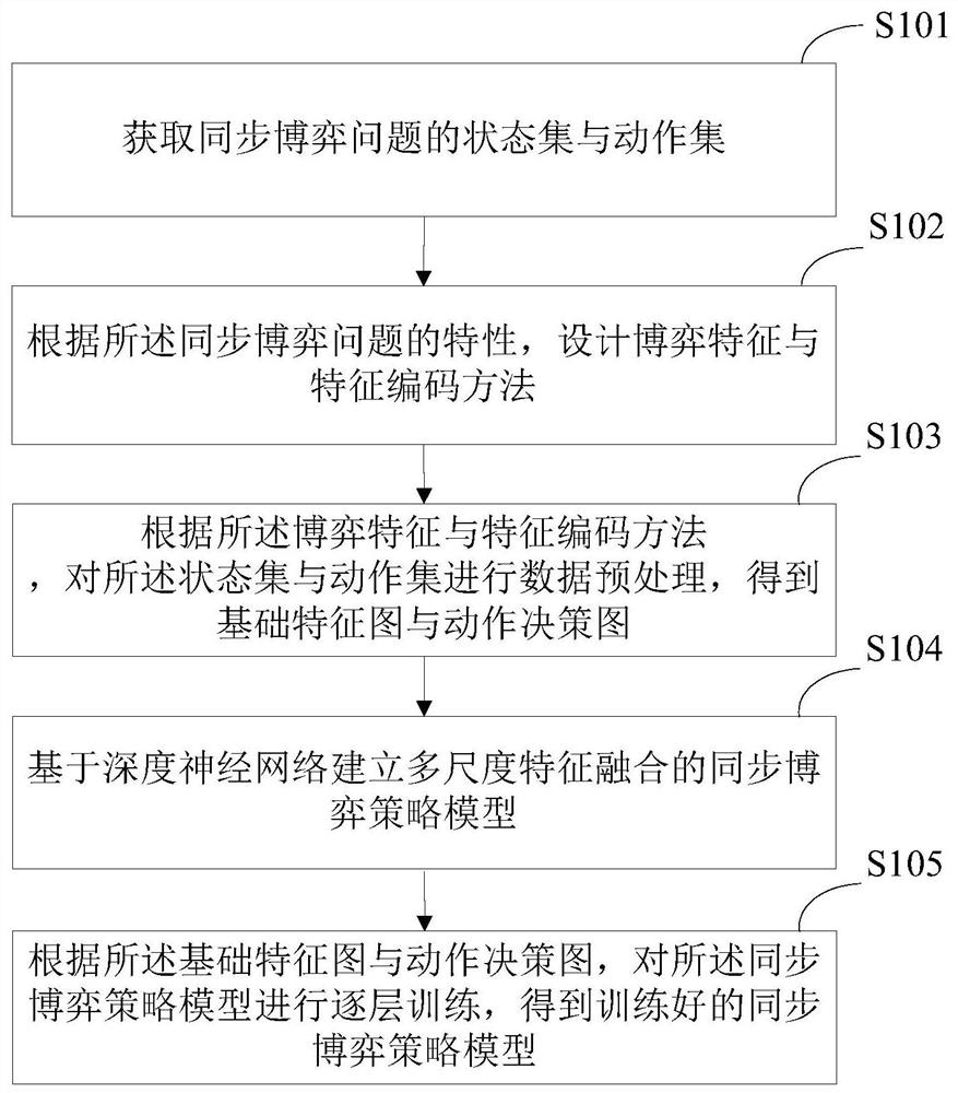 Modeling method and action prediction system for multi-agent synchronous game