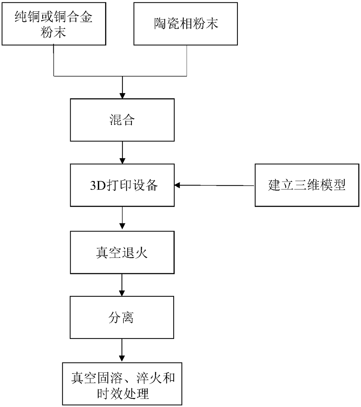 Rapid manufacturing method of enhancement type conformal cooling die copper