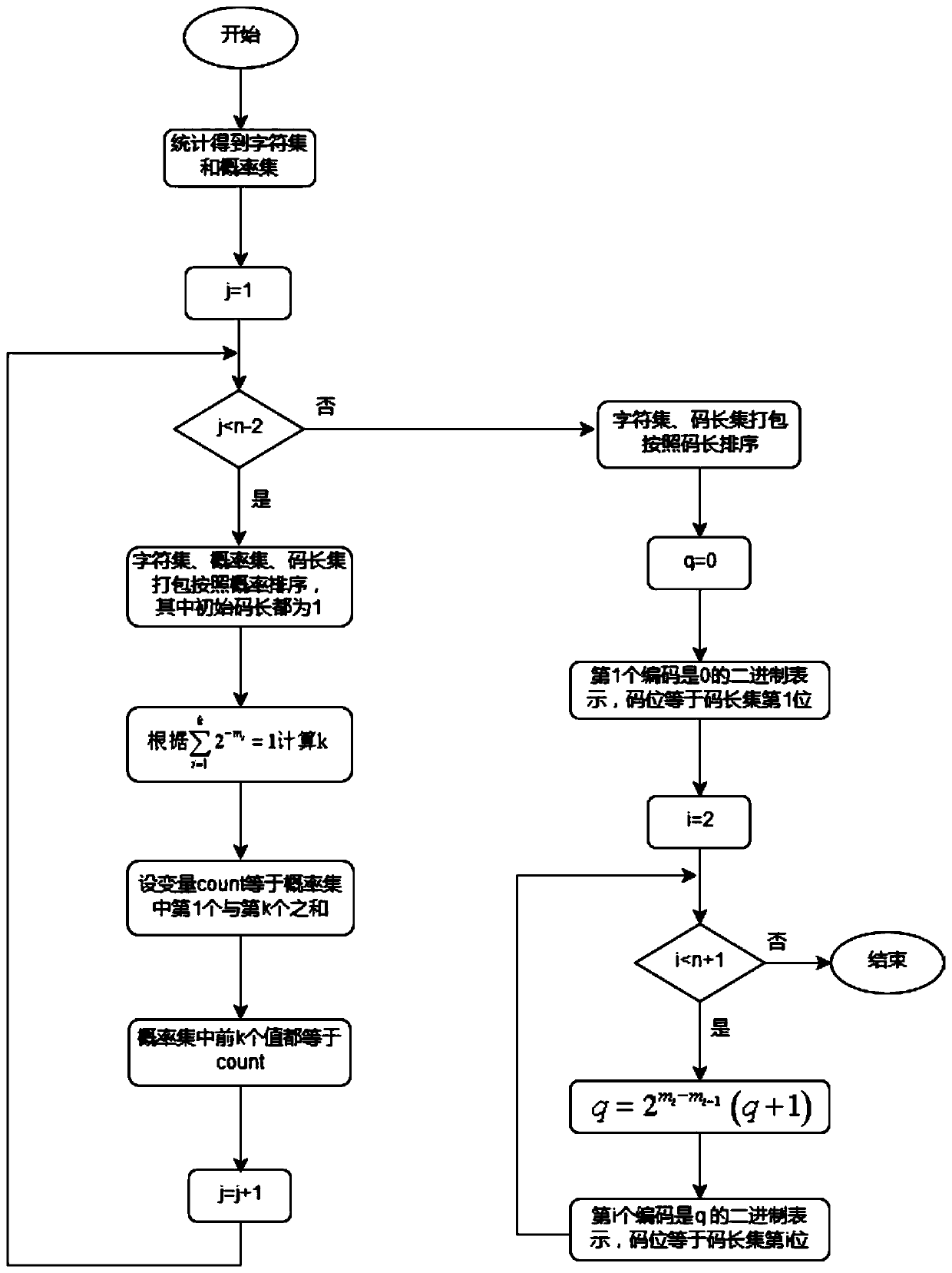 Numerical operation implementation method and circuit for Huffman coding