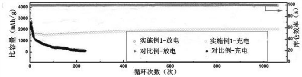 Preparation method of lithium-ion battery anode material that effectively buffers silicon volume effect