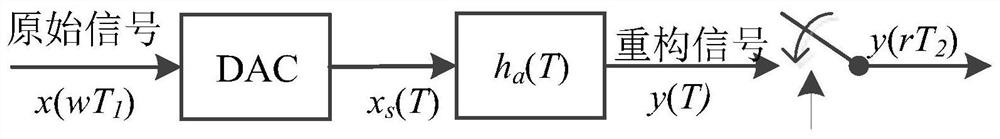 Arbitrary waveform synthesis method based on sampling rate conversion technology