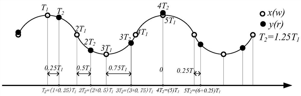 Arbitrary waveform synthesis method based on sampling rate conversion technology