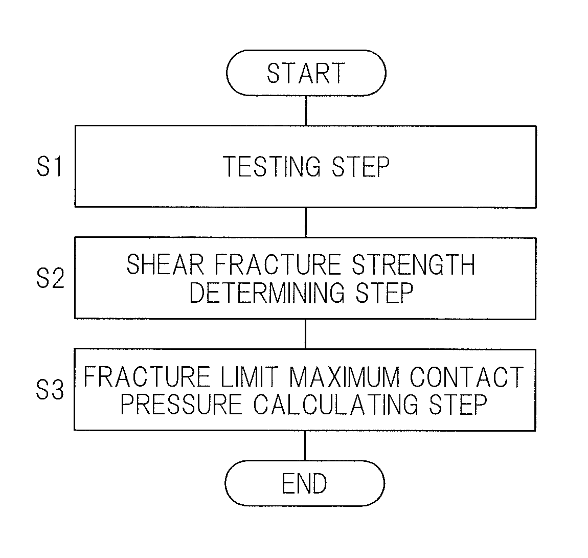 Assessment of shear fatigue property of rolling contact metal material and estimation of fatigue limit maximum contact pressure using same assessment