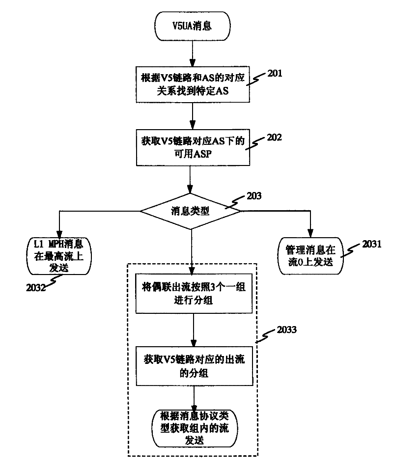 A Method for Two-Level Service Load Sharing of Layer-2 Adaptation Protocol