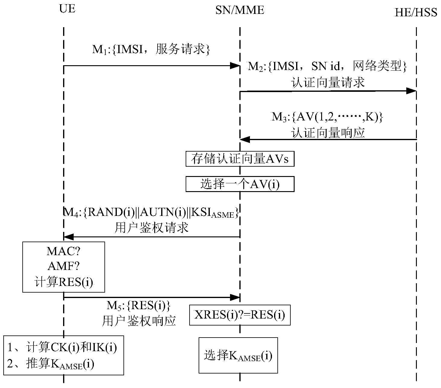 Method for dynamically selecting length of authentication vector set