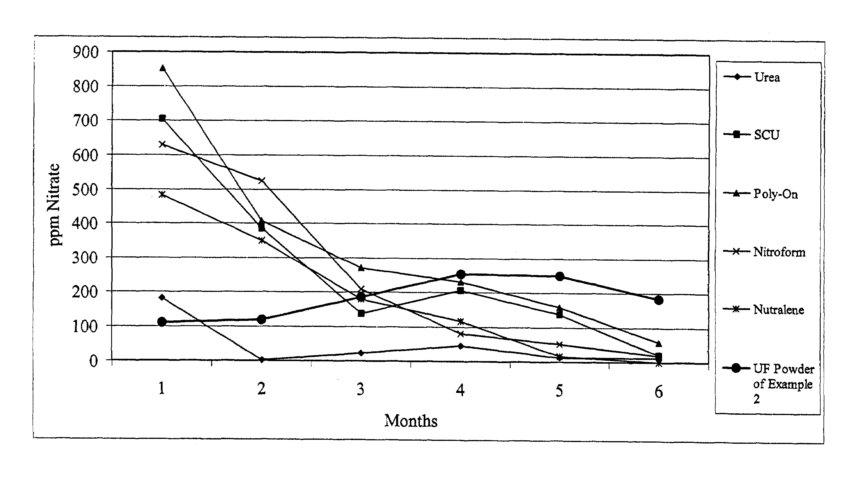 Slow release nitrogen seed coat