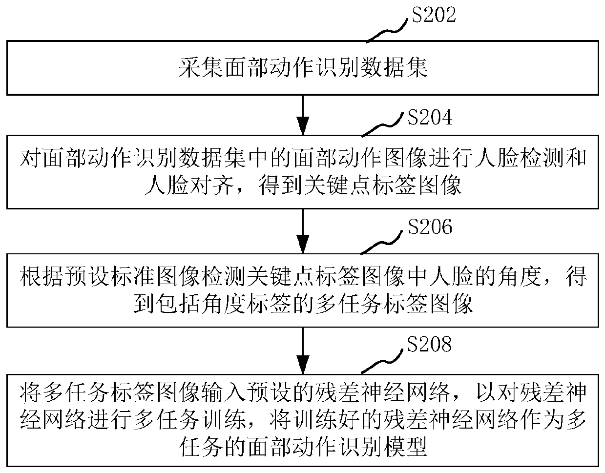 Multi-task facial action recognition model training and multi-task facial action recognition method