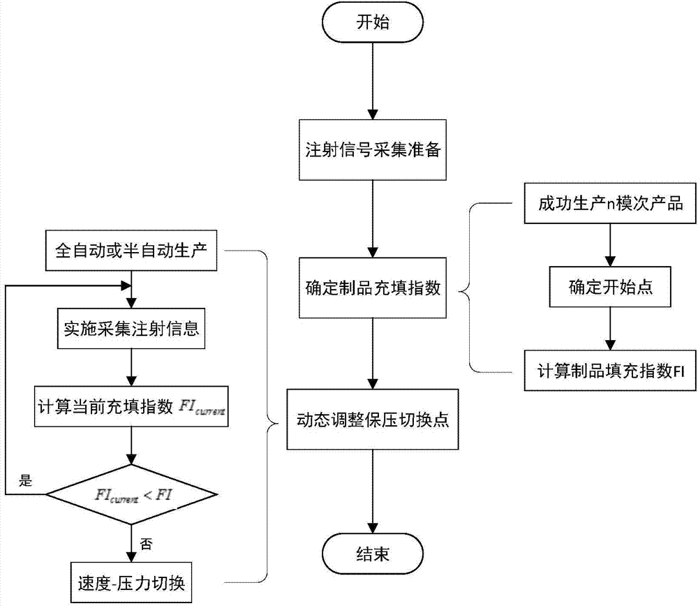 A Dynamic Adjustment Method for Plastic Injection Molding Pressure Switching