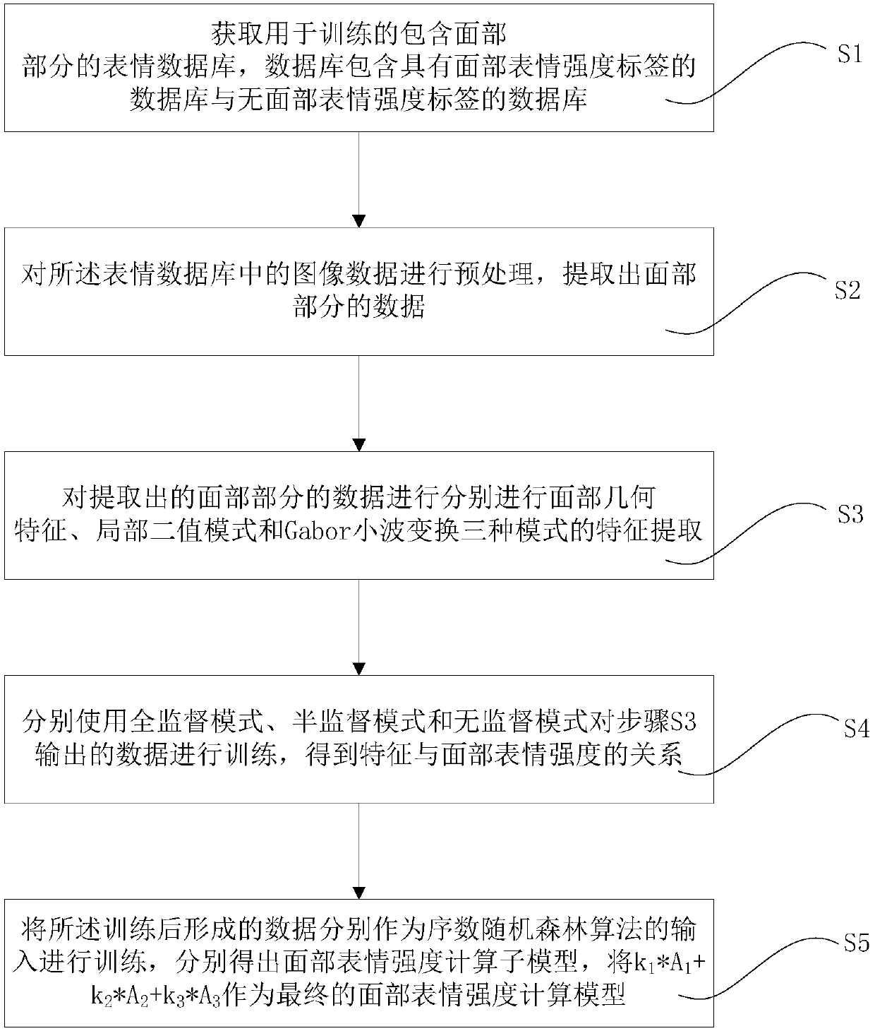 Forming method and system of facial expression intensity calculation model