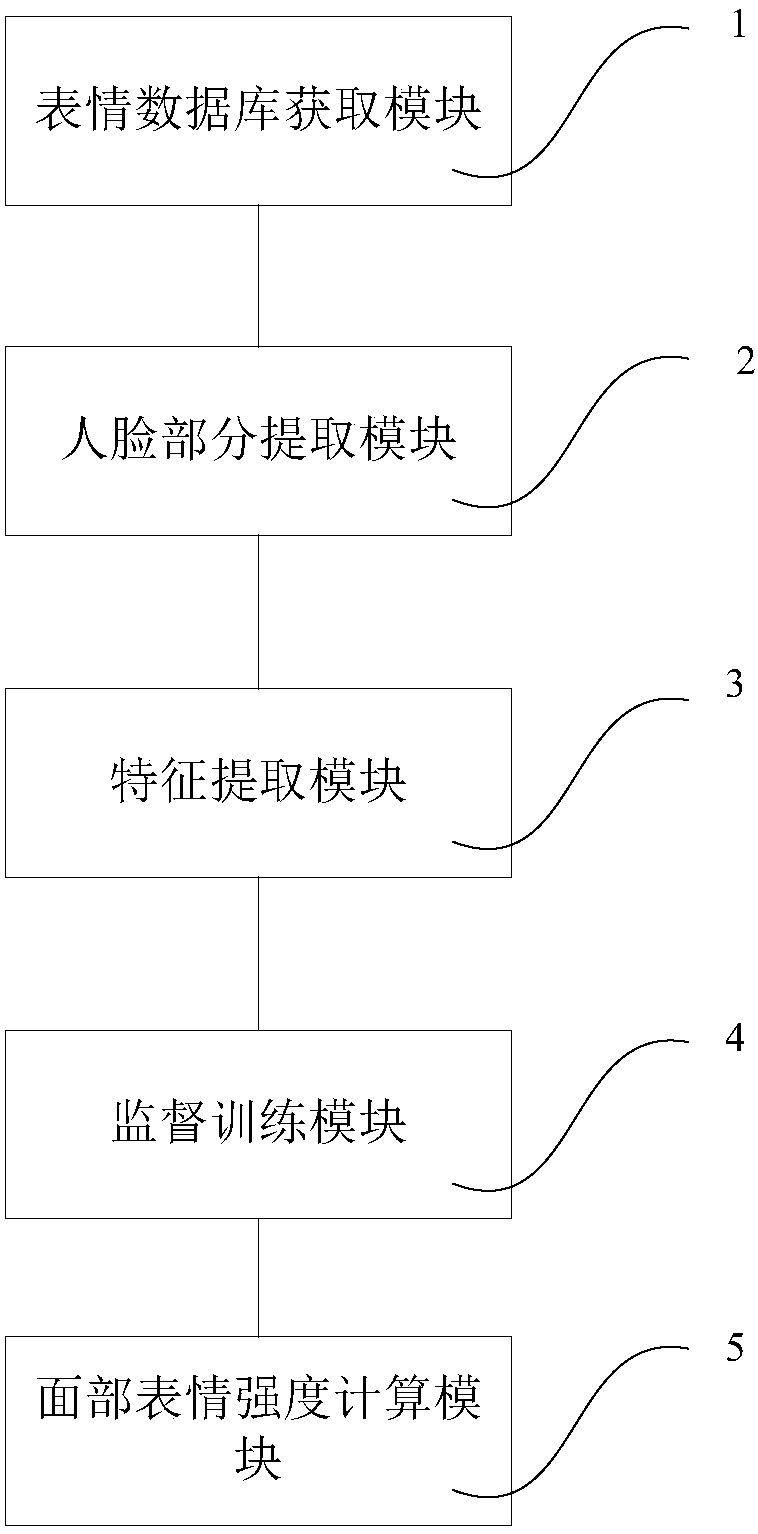 Forming method and system of facial expression intensity calculation model