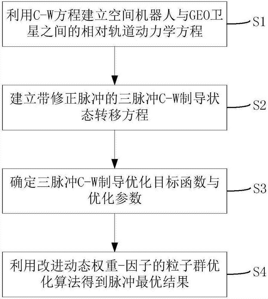 A three-pulse rendezvous approach guidance method