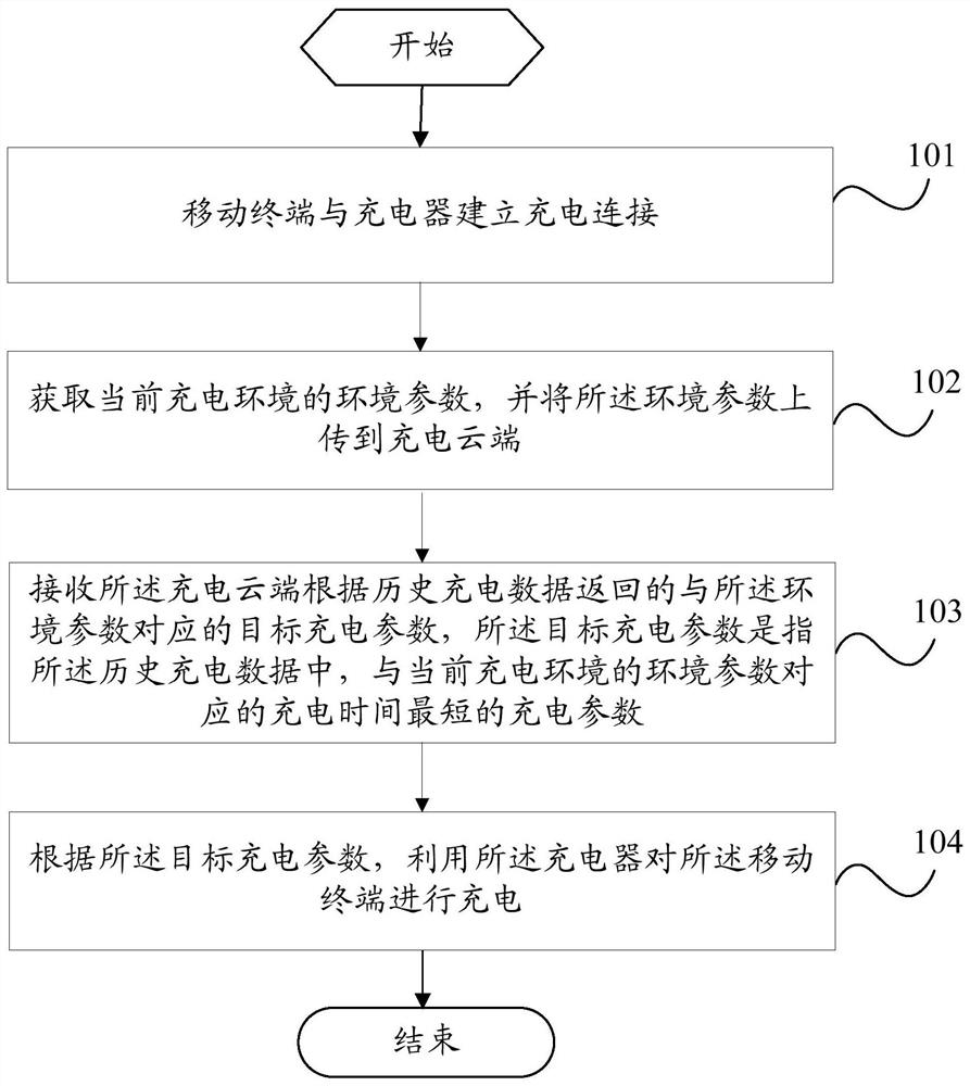 A charging method, charger, mobile terminal and server