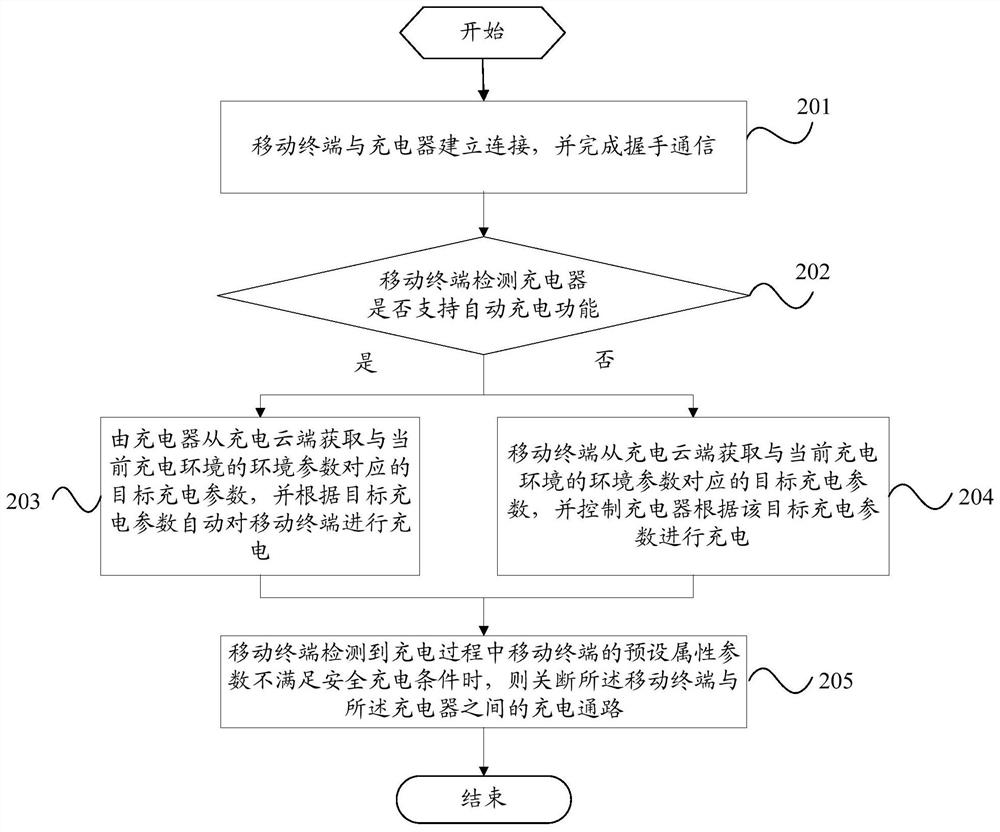 A charging method, charger, mobile terminal and server