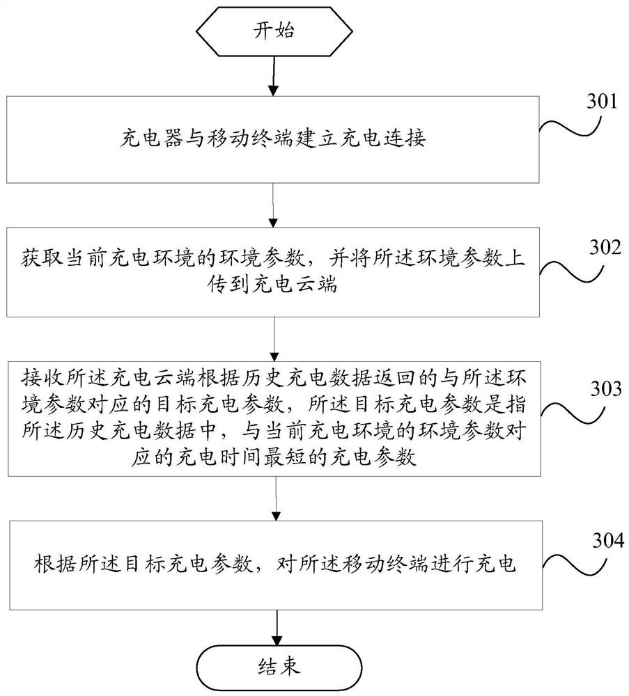 A charging method, charger, mobile terminal and server