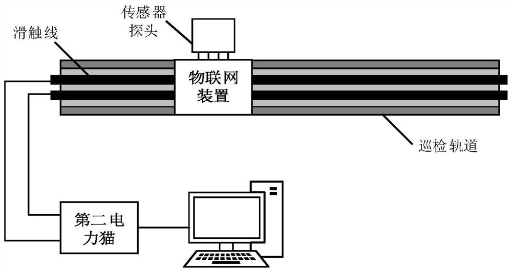 Internet-of-Things device and machine room inspection system