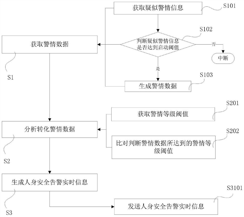 Personal safety alarm method, system and platform and storage medium