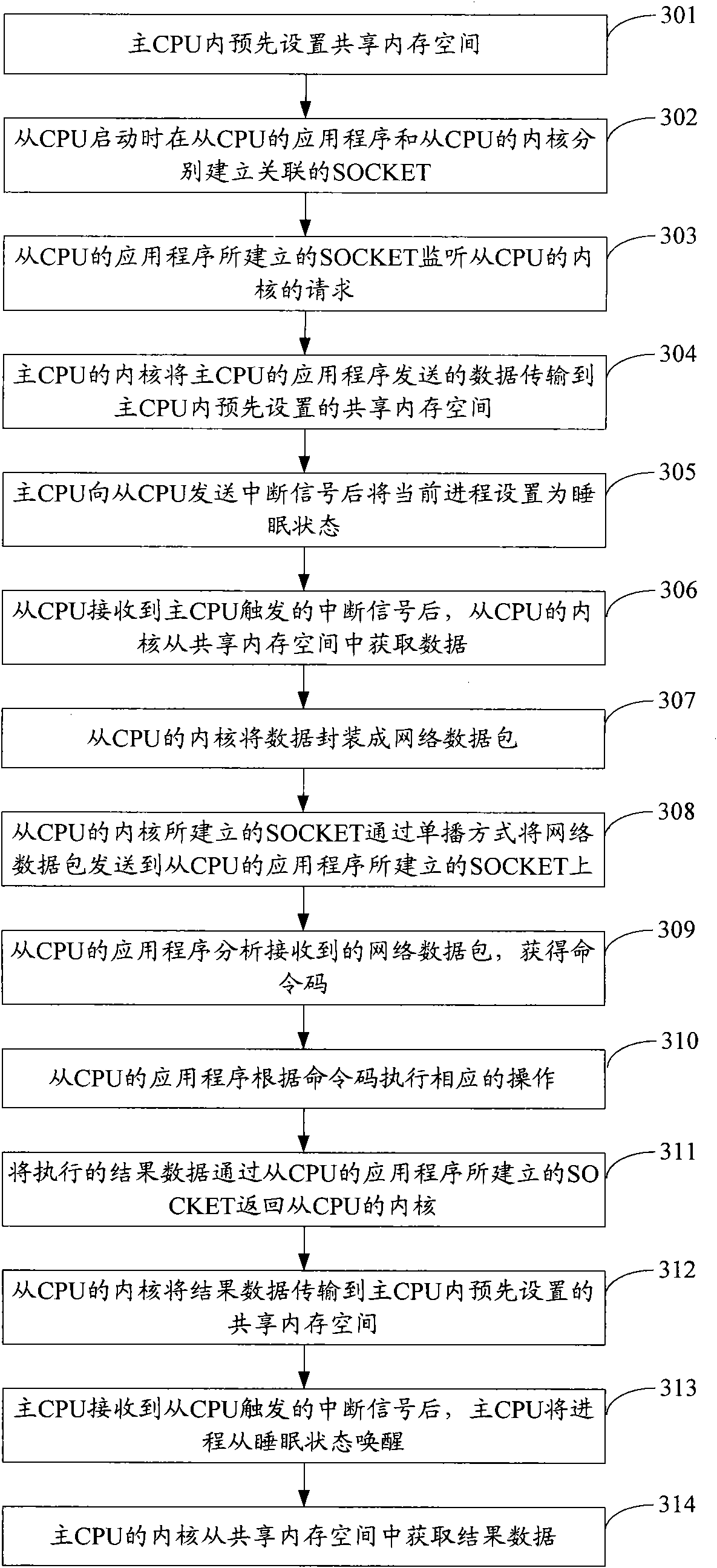 Communication method among various CPUs (Central Processing Units), system and CPU