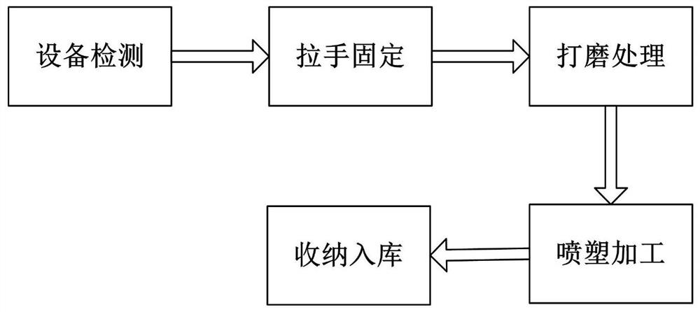 A plastic spraying process for manufacturing office furniture hardware accessories