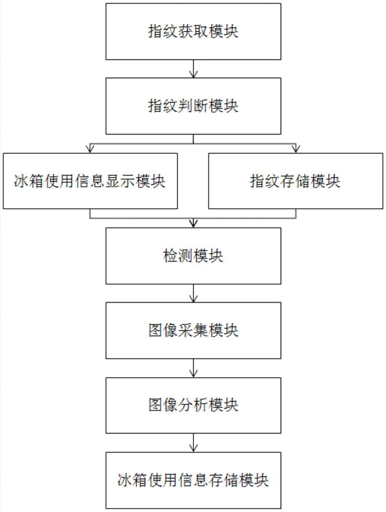 A refrigerator management method, management system and refrigerator based on fingerprint identification