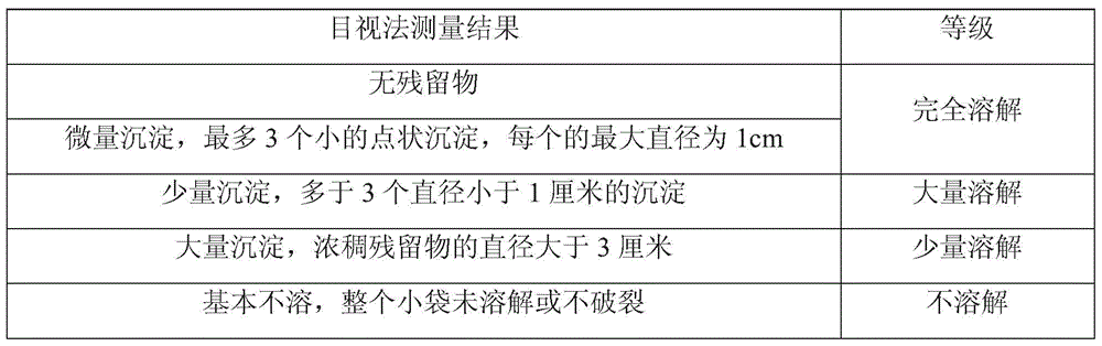 Water-soluble thin film with good water dissolving performance and small bag prepared from water-soluble thin film