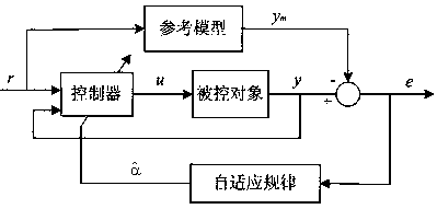 Large wind generator individual pitch regulation control method based on LIDAR assistance