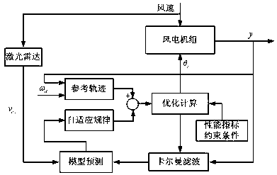 Large wind generator individual pitch regulation control method based on LIDAR assistance