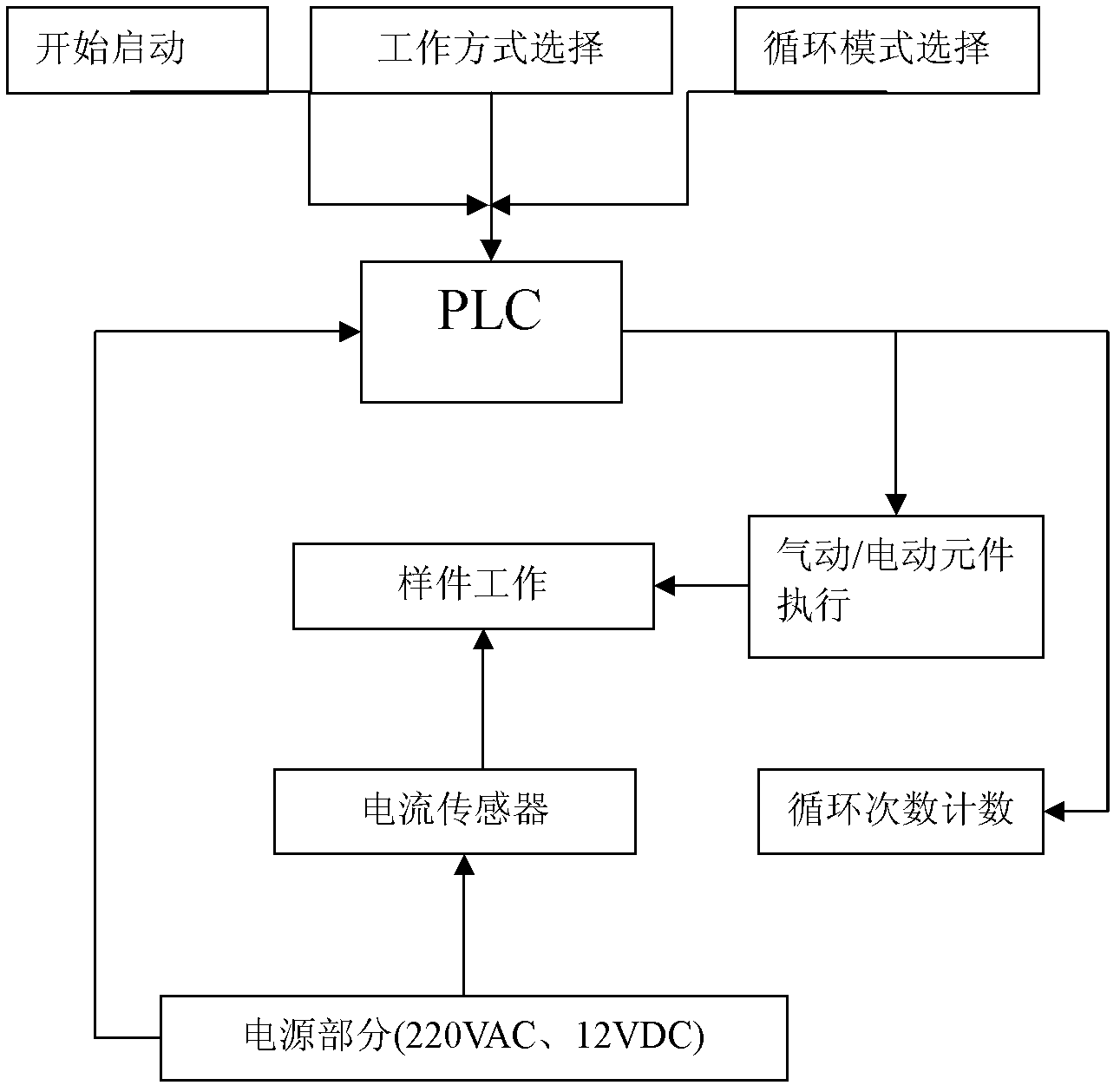 Comprehensive test method and device for cigarette lighters of motor vehicles