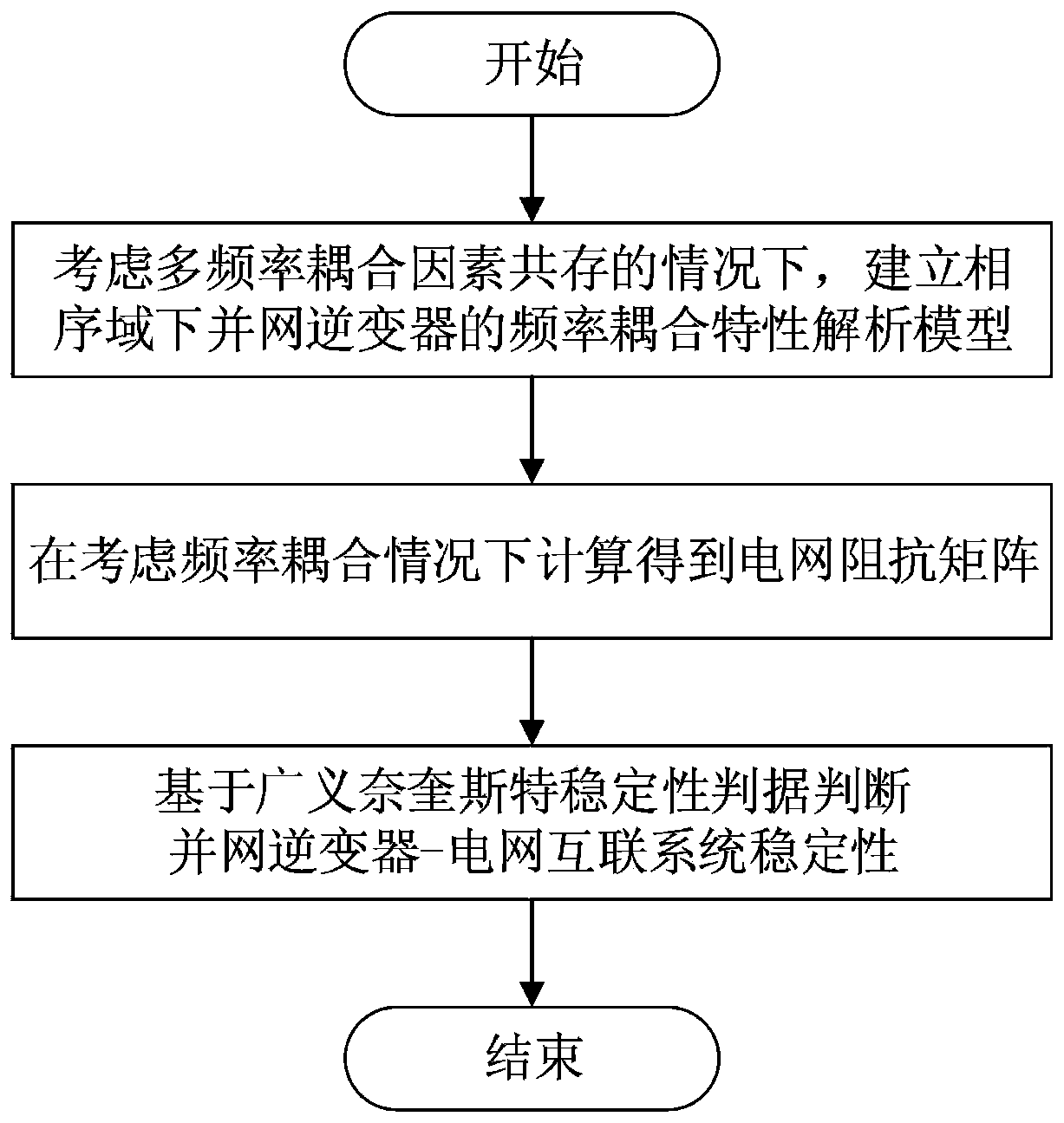 Stability Analysis Method of Grid-connected Inverter under Coexistence of Multi-frequency Coupling Factors