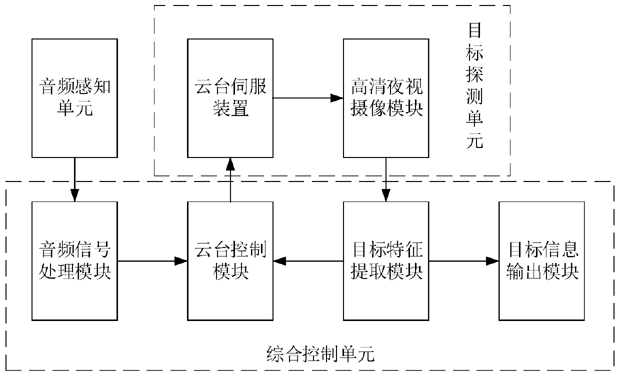 Sound and image information-based target detection and tracking system and method