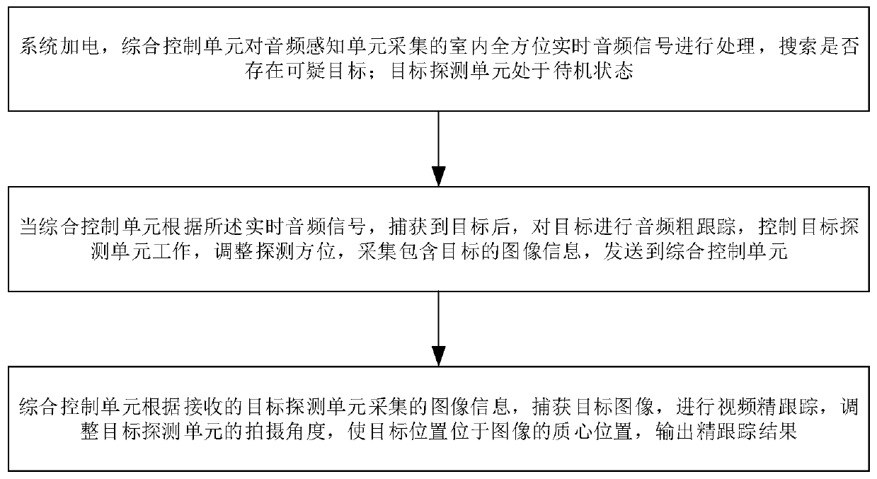 Sound and image information-based target detection and tracking system and method